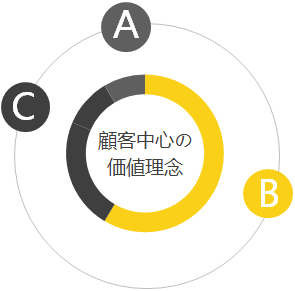 経営理念